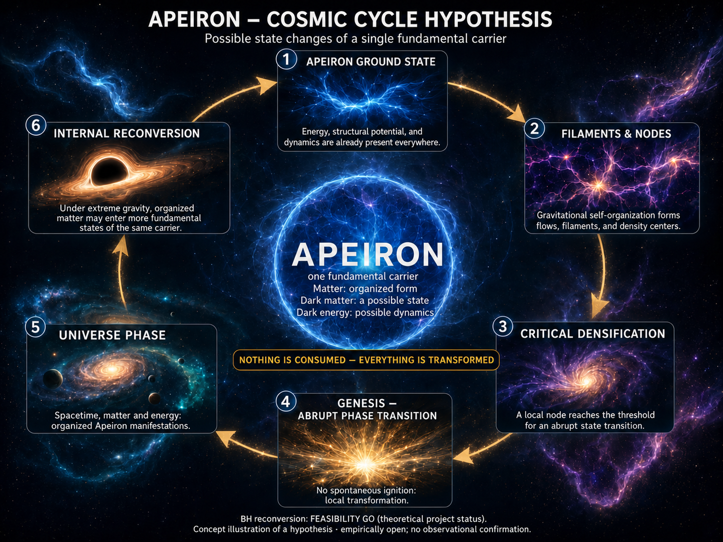 Apeiron cosmic cycle hypothesis